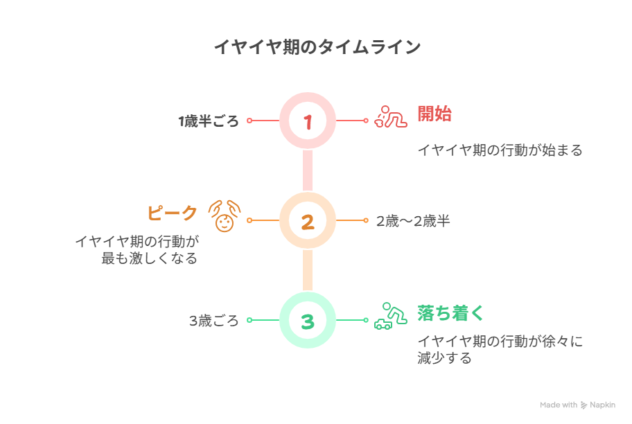 子供のイヤイヤ期のタイムライン